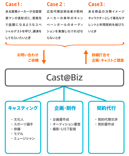 キャスティングお問い合わせの流れチャート