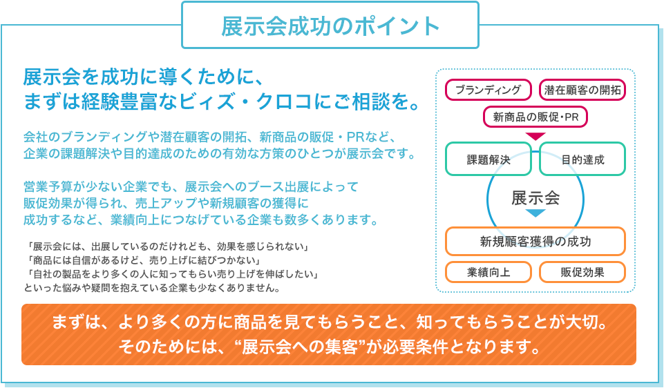 展示会成功のポイント 展示会を成功に導くために、まずは経験豊富なビィズ・クロコにご相談を。 会社のブランディングや潜在顧客の開拓、新商品の販促・PRなど、企業の課題解決や目的達成のための有効な方策のひとつが展示会です。営業予算が少ない企業でも、展示会へのブース出展によって販促効果が得られ、売上アップや新規顧客の獲得に成功するなど、業績向上につなげている企業も数多くあります。 「展示会には、出展しているのだけれども、効果を感じられない」「商品には自信があるけど、売り上げに結びつかない」「自社の製品をより多くの人に知ってもらい売り上げを伸ばしたい」といった悩みや疑問を抱えている企業も少なくありません。 まずは、より多くの方に商品を見てもらうこと、知ってもらうことが大切。そのためには、“展示会への集客”が必要条件となります。