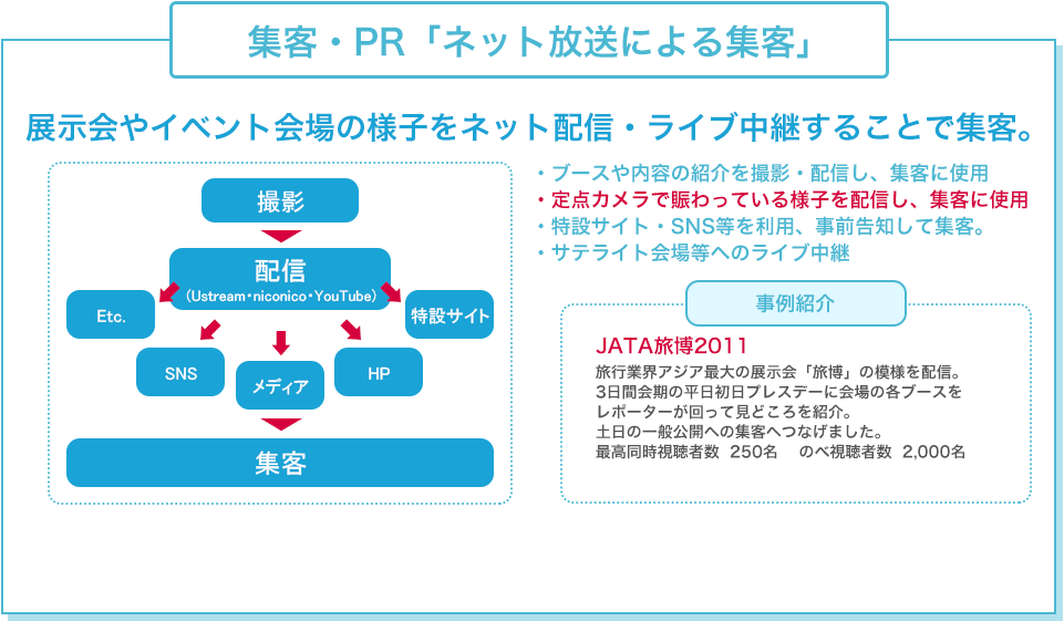 集客・PR「ネット放送による集客」 展示会やイベント会場の様子をネット配信・ライブ中継することで集客。 ・ブースや内容の紹介を撮影・配信し、集客に使用 ・定点カメラで賑わっている様子を配信し、集客に使用 ・特設サイト・SNS等を利用、事前告知して集客。 ・サテライト会場等へのライブ中継 事例紹介 JATA旅博2011 旅行業界アジア最大の展示会「旅博」の模様を配信。3日間会期の平日初日プレスデーに会場の各ブースをレポーターが回って見どころを紹介。土日の一般公開への集客へつなげました。最高同時視聴者数  250名　 のべ視聴者数  2,000名