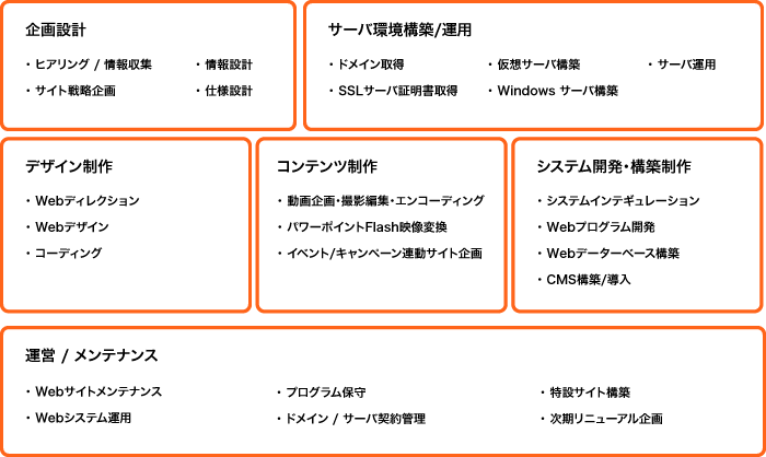 WEBサービス領域チャート